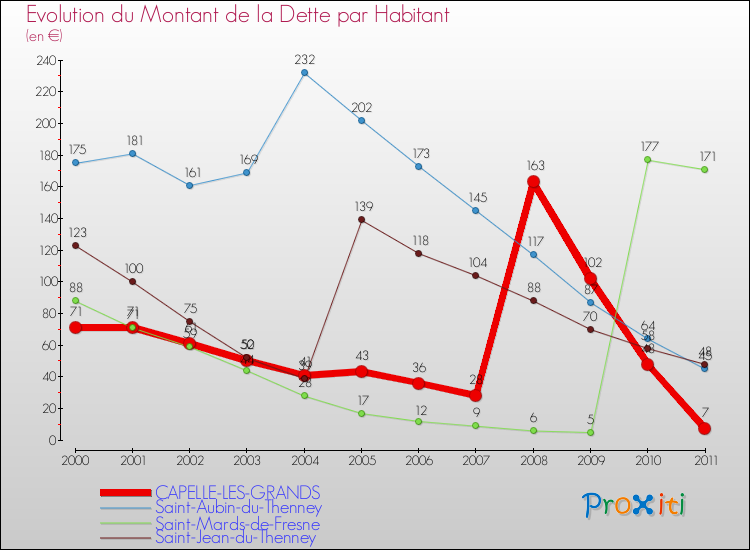 Evolution de la dette par habitant pour la commune de CAPELLE-LES-GRANDS et les communes proches Comparaison de la dette par habitant pour CAPELLE-LES-GRANDS et les communes voisines