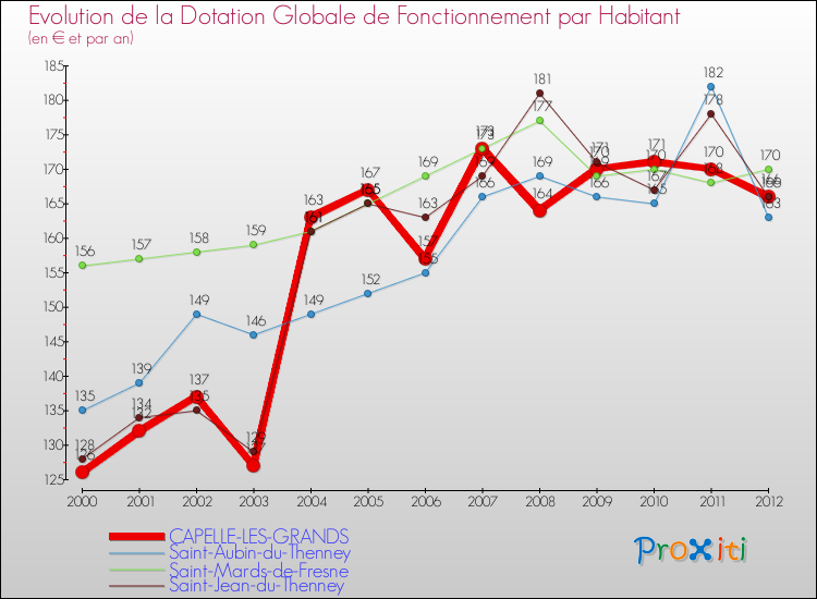 Evolution et montant de la dotation globale de fonctionnement par Habitant pour CAPELLE-LES-GRANDS et les communes proches Comparaison des dotations globales de fonctionnement par habitant pour CAPELLE-LES-GRANDS et les communes voisines
