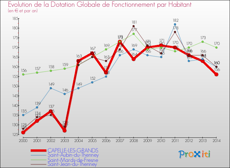 Evolution et montant de la dotation globale de fonctionnement par Habitant pour CAPELLE-LES-GRANDS et les communes proches de 2000 à 2014. Comparaison des dotations globales de fonctionnement par habitant pour CAPELLE-LES-GRANDS et les communes voisines de 2000 à 2014.