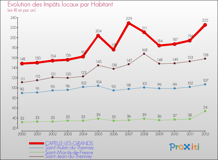 Evolution et montant des impôts locaux par Habitant pour CAPELLE-LES-GRANDS et les communes proches Comparaison des impôts locaux par habitant pour CAPELLE-LES-GRANDS et les communes voisines
