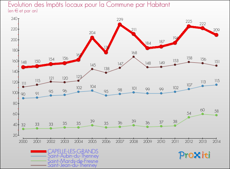 Evolution et montant des impôts locaux par Habitant pour CAPELLE-LES-GRANDS et les communes proches de 2000 à 2014 Comparaison des impôts locaux par habitant pour CAPELLE-LES-GRANDS et les communes voisines de 2000 à 2014