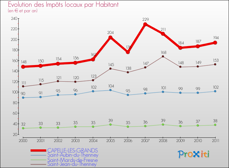 Evolution et montant des impôts locaux par Habitant pour CAPELLE-LES-GRANDS et les communes proches Comparaison des impôts locaux par habitant pour CAPELLE-LES-GRANDS et les communes voisines