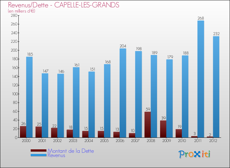 Evolution comparée de la dette et des revenus pour la commune de CAPELLE-LES-GRANDS de 2000 à 2012 Comparaison de la dette et des revenus pour CAPELLE-LES-GRANDS de 2000 à 2012
