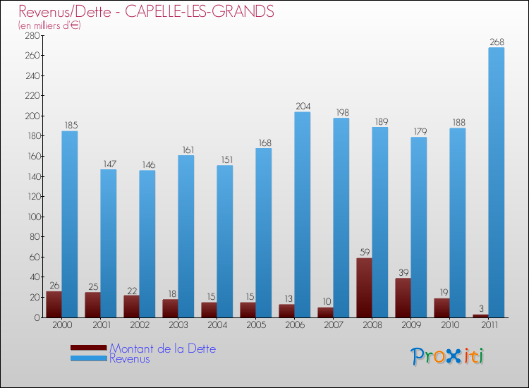 Evolution comparée de la dette et des revenus pour la commune de CAPELLE-LES-GRANDS de 2000 à 2011 Comparaison de la dette et des revenus pour CAPELLE-LES-GRANDS de 2000 à 2011
