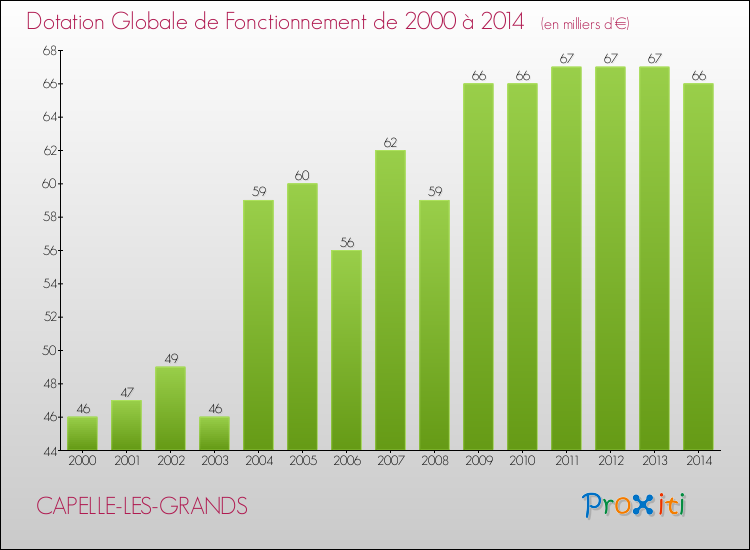 Evolution du montant de la Dotation Globale de Fonctionnement pour la commune de CAPELLE-LES-GRANDS de 2000 à 2014 Evolution du montant de la Dotation Globale de Fonctionnement pour CAPELLE-LES-GRANDS de 2000 à 2014