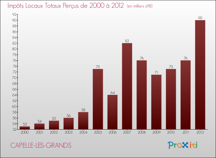 Evolution des Impôts Locaux pour la commune de CAPELLE-LES-GRANDS de 2000 à 2012 Evolution des Impôts Locaux pour CAPELLE-LES-GRANDS de 2000 à 2012