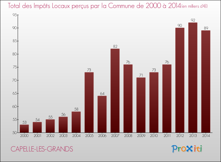 Evolution des Impôts Locaux pour la commune de CAPELLE-LES-GRANDS de 2000 à 2014 Evolution des Impôts Locaux pour CAPELLE-LES-GRANDS de 2000 à 2014