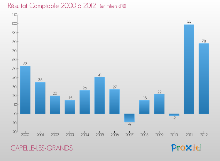 Evolution du résultat comptable pour la commune de CAPELLE-LES-GRANDS de 2000 à 2012 Evolution du résultat comptable pour CAPELLE-LES-GRANDS de 2000 à 2012