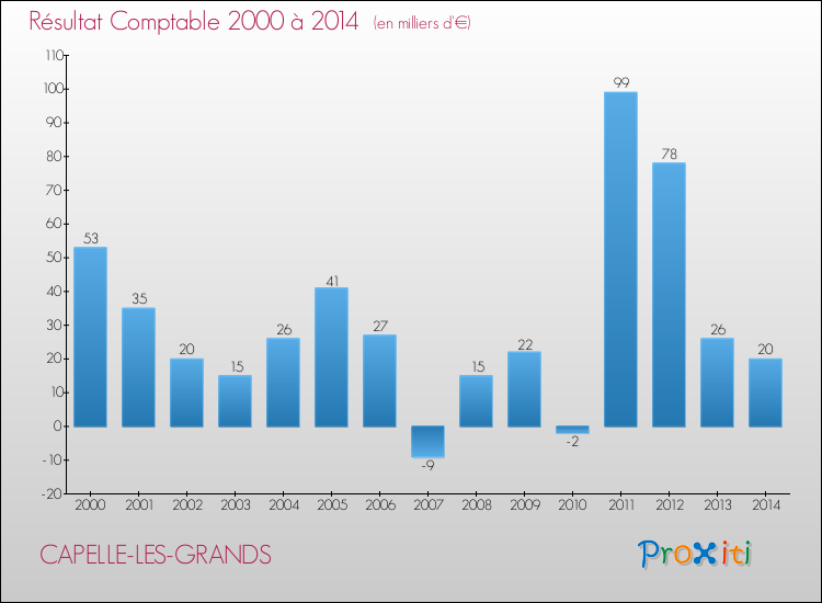 Evolution du résultat comptable pour la commune de CAPELLE-LES-GRANDS de 2000 à 2014 Evolution du résultat comptable pour CAPELLE-LES-GRANDS de 2000 à 2014