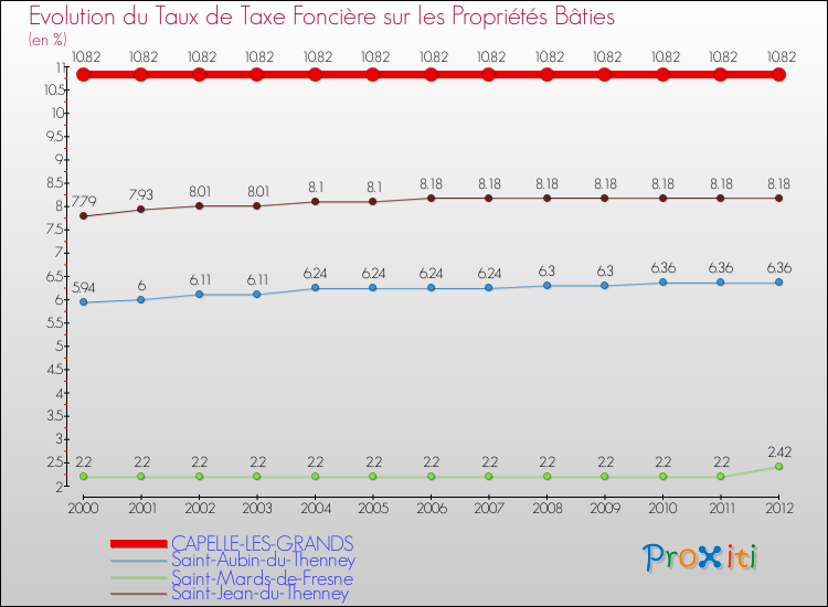 Evolution du taux de la taxe foncière sur le bati pour CAPELLE-LES-GRANDS et les communes proches de 2000 à 2012 Comparaison des taux de taxe foncière sur le bati pour CAPELLE-LES-GRANDS et les communes voisines de 2000 à 2012