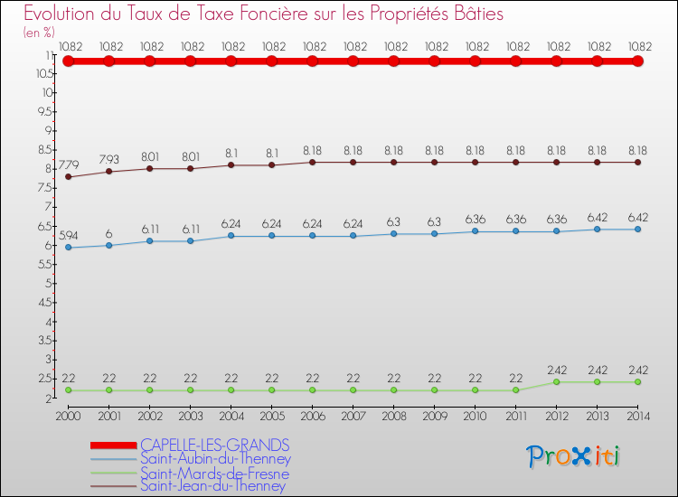 Evolution du taux de la taxe foncière sur le bati pour CAPELLE-LES-GRANDS et les communes proches de 2000 à 2014 Comparaison des taux de taxe foncière sur le bati pour CAPELLE-LES-GRANDS et les communes voisines de 2000 à 2014