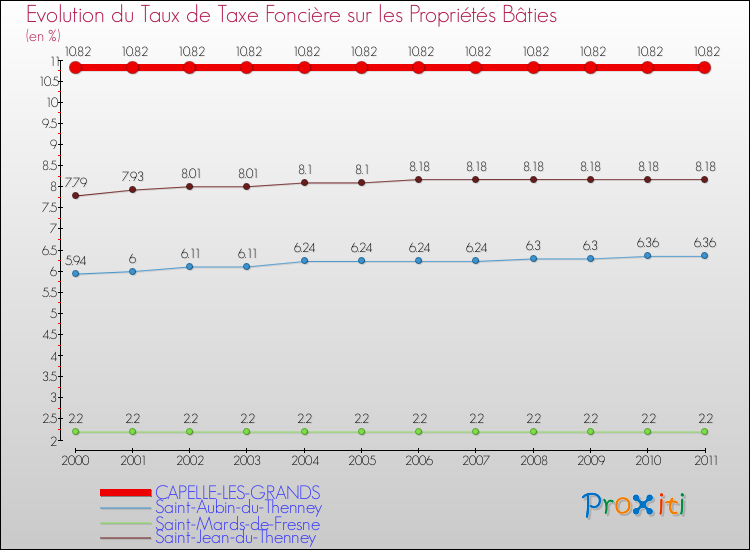Evolution du taux de la taxe foncière sur le bati pour CAPELLE-LES-GRANDS et les communes proches Comparaison des taux de taxe foncière sur le bati pour CAPELLE-LES-GRANDS et les communes voisines