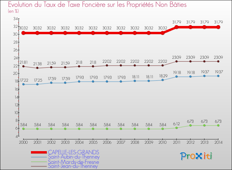 Evolution du taux de la taxe foncière sur les immeubles et terrains non batis pour CAPELLE-LES-GRANDS et les communes proches de 2000 à 2014 Comparaison des taux de la taxe foncière sur les immeubles et terrains non batis pour CAPELLE-LES-GRANDS et les communes voisines de 2000 à 2014