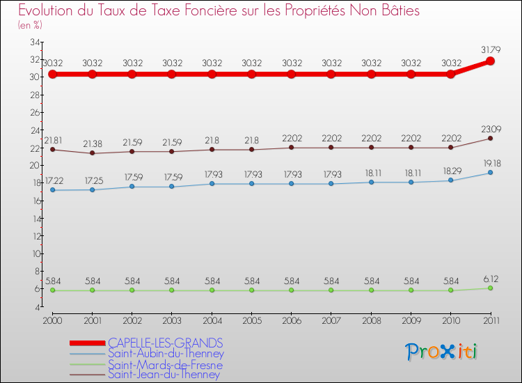 Evolution du taux de la taxe foncière sur les immeubles et terrains non batis pour CAPELLE-LES-GRANDS et les communes proches Comparaison des taux de la taxe foncière sur les immeubles et terrains non batis pour CAPELLE-LES-GRANDS et les communes voisines
