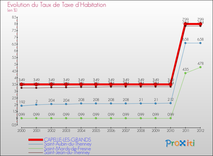 Evolution du taux de la taxe d'habitation pour CAPELLE-LES-GRANDS et les communes proches Comparaison des taux de la taxe d'habitation pour CAPELLE-LES-GRANDS et les communes voisines