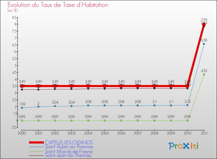 Evolution du taux de la taxe d'habitation pour CAPELLE-LES-GRANDS et les communes proches Comparaison des taux de la taxe d'habitation pour CAPELLE-LES-GRANDS et les communes voisines