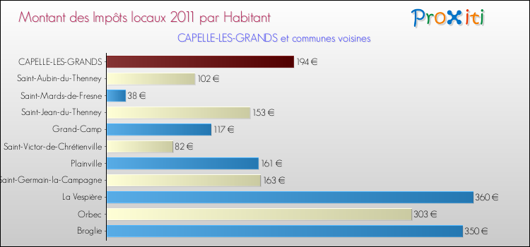 Montant des impôts locaux par Habitant pour CAPELLE-LES-GRANDS et les communes proches Comparaison des impôts locaux par habitant pour CAPELLE-LES-GRANDS et les communes voisines