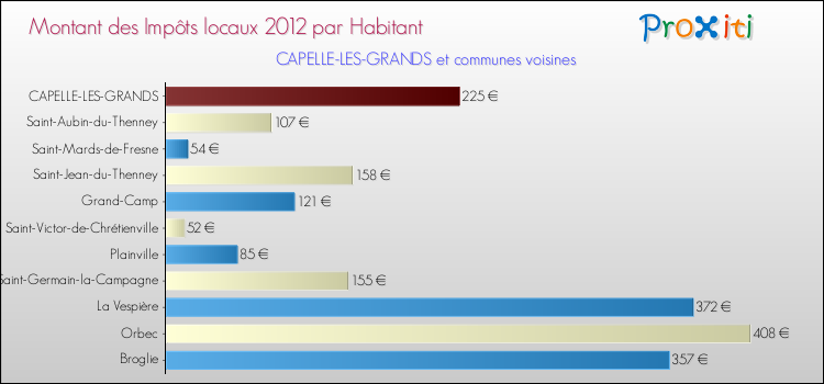 Montant des impôts locaux par Habitant pour CAPELLE-LES-GRANDS et les communes proches Comparaison des impôts locaux par habitant pour CAPELLE-LES-GRANDS et les communes voisines