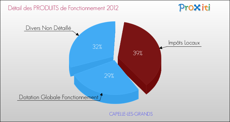 Décomposition du Budget de Fonctionnement 2012 de la commune de CAPELLE-LES-GRANDS Budget de Fonctionnement 2012 pour la commune de CAPELLE-LES-GRANDS