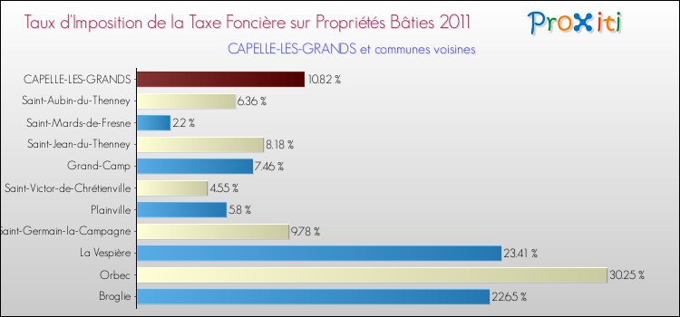Taux d'imposition de la taxe foncière sur le bati 2011 pour CAPELLE-LES-GRANDS et les communes proches Comparaison des taux d'imposition de la taxe foncière sur le bati 2011 pour CAPELLE-LES-GRANDS et les communes voisines