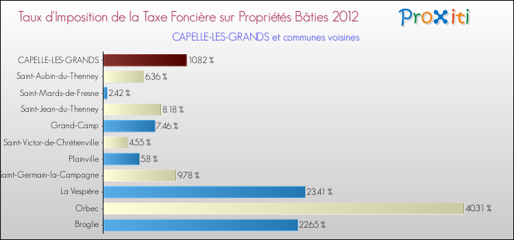 Taux d'imposition de la taxe foncière sur le bati 2012 pour CAPELLE-LES-GRANDS et les communes proches Comparaison des taux d'imposition de la taxe foncière sur le bati 2012 pour CAPELLE-LES-GRANDS et les communes voisines