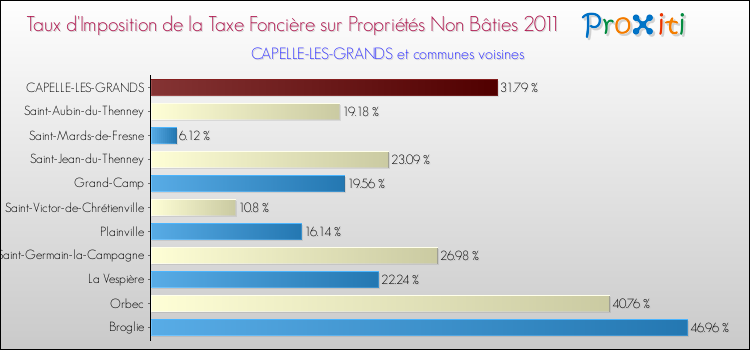 Taux d'imposition de la taxe foncière sur les immeubles et terrains non batis 2011 pour CAPELLE-LES-GRANDS et les communes proches Comparaison des taux d'imposition de la taxe foncière sur les immeubles et terrains non batis 2011 pour CAPELLE-LES-GRANDS et les communes voisines