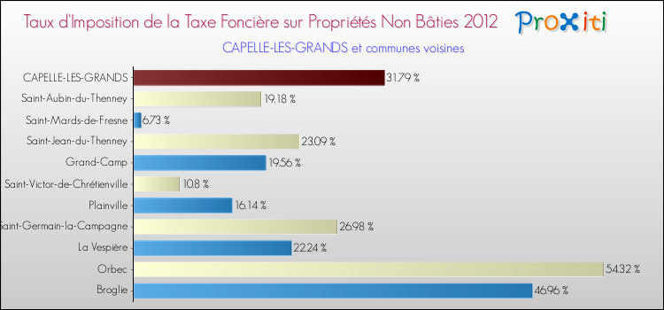 Taux d'imposition de la taxe foncière sur les immeubles et terrains non batis 2012 pour CAPELLE-LES-GRANDS et les communes proches Comparaison des taux d'imposition de la taxe foncière sur les immeubles et terrains non batis 2012 pour CAPELLE-LES-GRANDS et les communes voisines