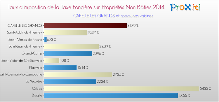 Taux d'imposition de la taxe foncière sur les immeubles et terrains non batis 2014 pour CAPELLE-LES-GRANDS et les communes proches Comparaison des taux d'imposition de la taxe foncière sur les immeubles et terrains non batis 2014 pour CAPELLE-LES-GRANDS et les communes voisines