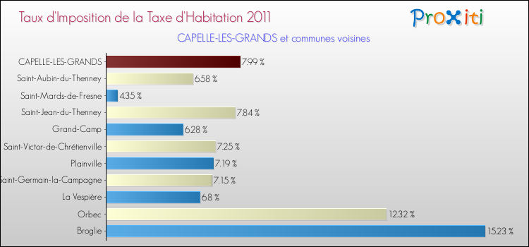 Taux d'imposition de la taxe d'habitation 2011 pour CAPELLE-LES-GRANDS et les communes proches Comparaison des taux d'imposition de la taxe d'habitation 2011 pour CAPELLE-LES-GRANDS et les communes voisines