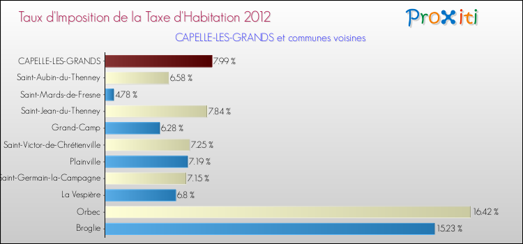 Taux d'imposition de la taxe d'habitation 2012 pour CAPELLE-LES-GRANDS et les communes proches Comparaison des taux d'imposition de la taxe d'habitation 2012 pour CAPELLE-LES-GRANDS et les communes voisines