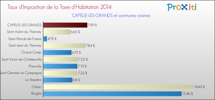 Taux d'imposition de la taxe d'habitation 2014 pour CAPELLE-LES-GRANDS et les communes proches Comparaison des taux d'imposition de la taxe d'habitation 2014 pour CAPELLE-LES-GRANDS et les communes voisines