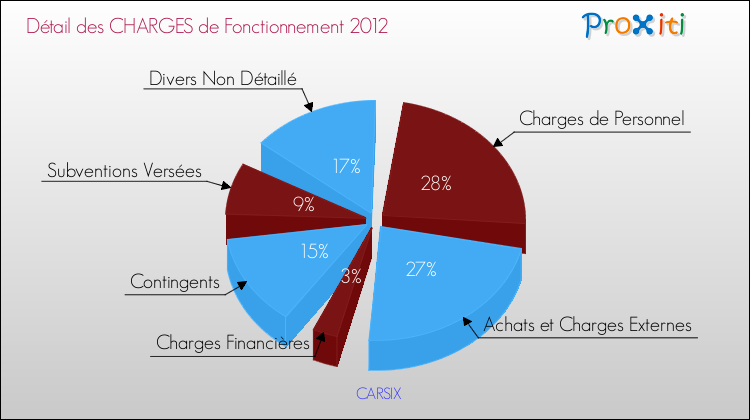 Décomposition des Charges de Fonctionnement 2012 de la commune de CARSIX Charges de Fonctionnement 2012 pour la commune de CARSIX