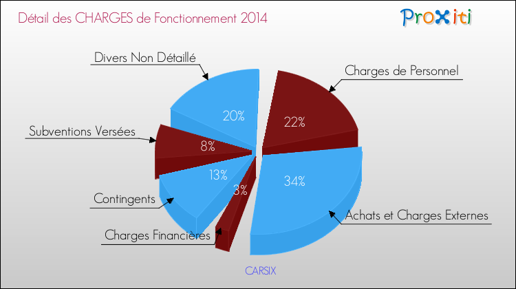 Décomposition des Charges de Fonctionnement 2014 de la commune de CARSIX Charges de Fonctionnement 2014 pour la commune de CARSIX