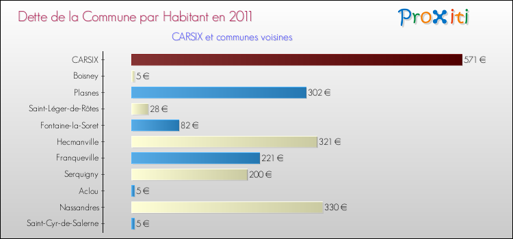 Dette par habitant de la commune en 2011 pour CARSIX et les communes proches Comparaison de la dette par habitant de la commune en 2011 pour CARSIX et les communes voisines