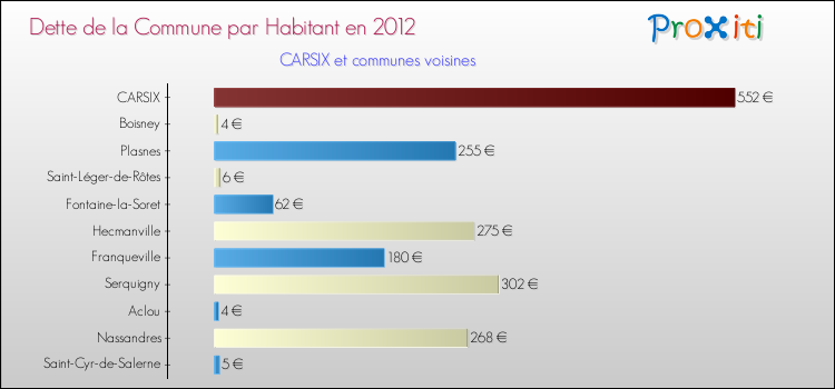 Dette par habitant de la commune en 2012 pour CARSIX et les communes proches Comparaison de la dette par habitant de la commune en 2012 pour CARSIX et les communes voisines