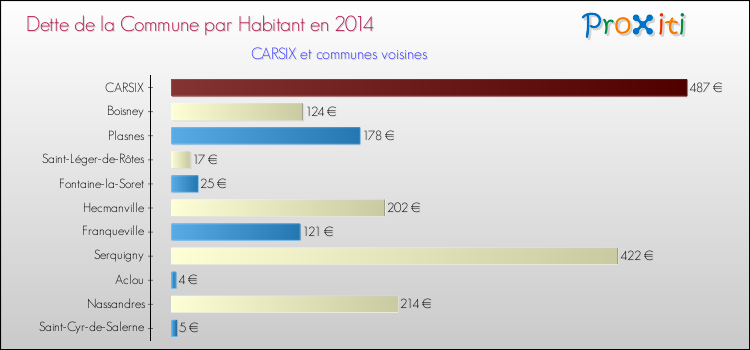 Dette par habitant de la commune en 2014 pour CARSIX et les communes proches Comparaison de la dette par habitant de la commune en 2014 pour CARSIX et les communes voisines