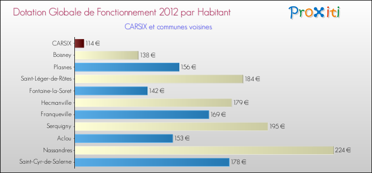 Montant des dotations globales de fonctionnement DGF par Habitant pour CARSIX et les communes proches Comparaison des des dotations globales de fonctionnement DGF par habitant pour CARSIX et les communes voisines