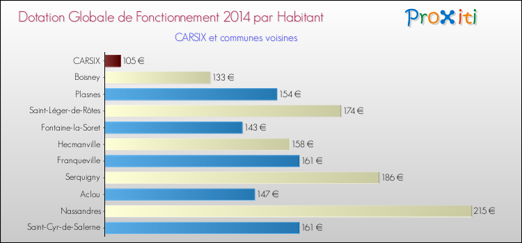 Montant des dotations globales de fonctionnement DGF par Habitant pour CARSIX et les communes proches en 2014. Comparaison des des dotations globales de fonctionnement DGF par habitant pour CARSIX et les communes voisines en 2014.