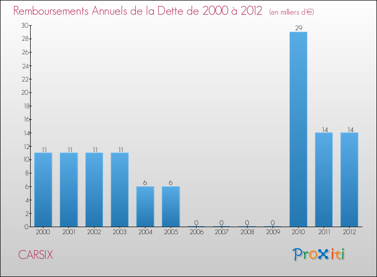 Evolution de l'annuité de la dette pour la commune de CARSIX de 2000 à 2012 Annuités de la dette pour CARSIX de 2000 à 2012