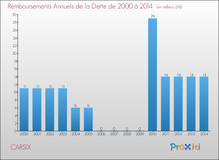 Evolution de l'annuité de la dette pour la commune de CARSIX de 2000 à 2014 Annuités de la dette pour CARSIX de 2000 à 2014