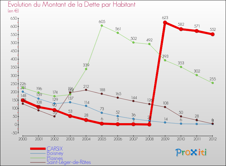 Evolution de la dette par habitant pour la commune de CARSIX et les communes proches de 2000 à 2012 Comparaison de la dette par habitant pour CARSIX et les communes voisines de 2000 à 2012