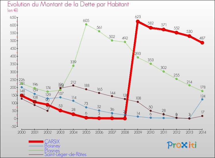 Evolution de la dette par habitant pour la commune de CARSIX et les communes proches de 2000 à 2014 Comparaison de la dette par habitant pour CARSIX et les communes voisines de 2000 à 2014
