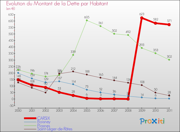 Evolution de la dette par habitant pour la commune de CARSIX et les communes proches Comparaison de la dette par habitant pour CARSIX et les communes voisines