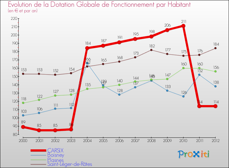 Evolution et montant de la dotation globale de fonctionnement par Habitant pour CARSIX et les communes proches Comparaison des dotations globales de fonctionnement par habitant pour CARSIX et les communes voisines