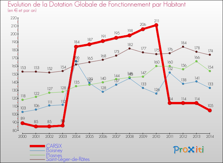 Evolution et montant de la dotation globale de fonctionnement par Habitant pour CARSIX et les communes proches de 2000 à 2014. Comparaison des dotations globales de fonctionnement par habitant pour CARSIX et les communes voisines de 2000 à 2014.