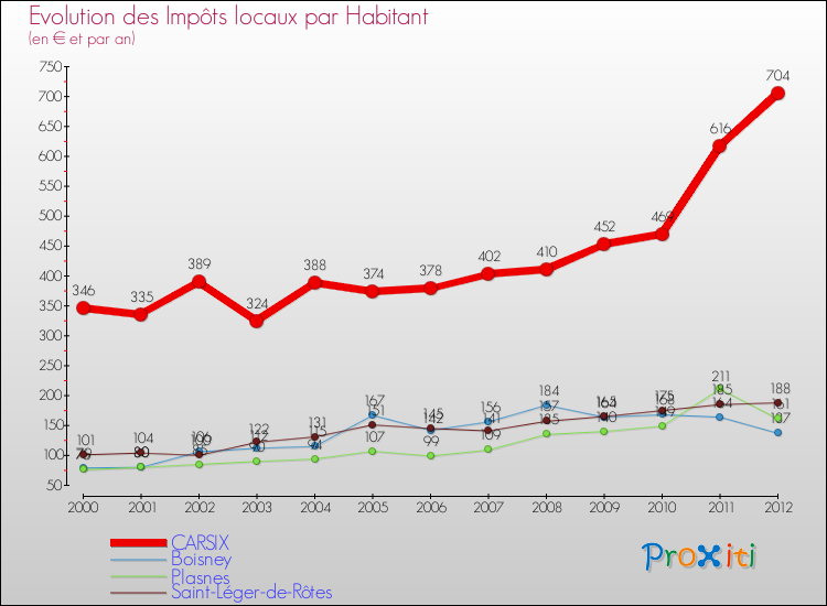 Evolution et montant des impôts locaux par Habitant pour CARSIX et les communes proches Comparaison des impôts locaux par habitant pour CARSIX et les communes voisines