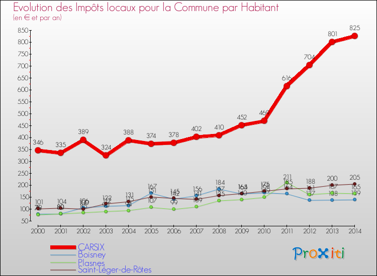 Evolution et montant des impôts locaux par Habitant pour CARSIX et les communes proches de 2000 à 2014 Comparaison des impôts locaux par habitant pour CARSIX et les communes voisines de 2000 à 2014