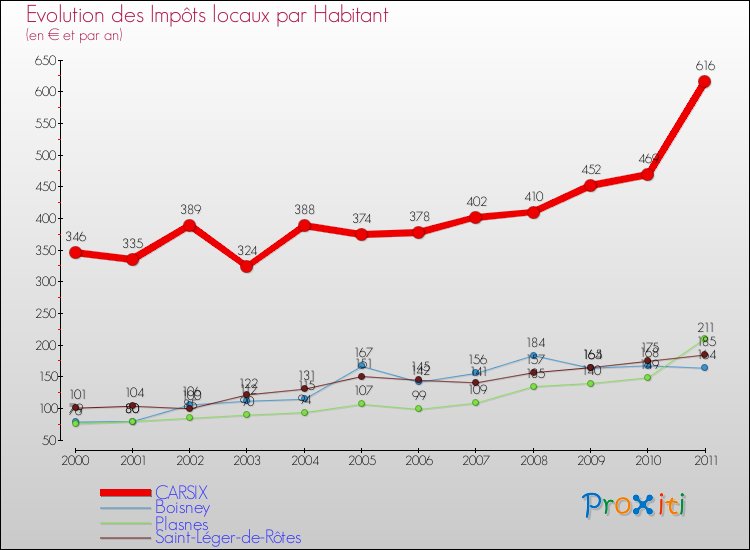 Evolution et montant des impôts locaux par Habitant pour CARSIX et les communes proches Comparaison des impôts locaux par habitant pour CARSIX et les communes voisines