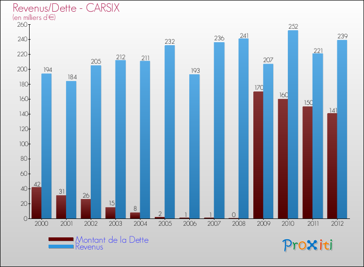 Evolution comparée de la dette et des revenus pour la commune de CARSIX de 2000 à 2012 Comparaison de la dette et des revenus pour CARSIX de 2000 à 2012