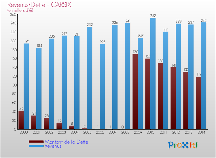 Evolution comparée de la dette et des revenus pour la commune de CARSIX de 2000 à 2014 Comparaison de la dette et des revenus pour CARSIX de 2000 à 2014